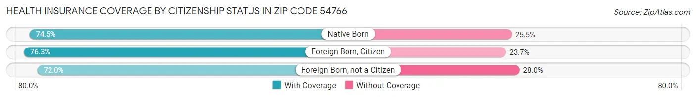 Health Insurance Coverage by Citizenship Status in Zip Code 54766