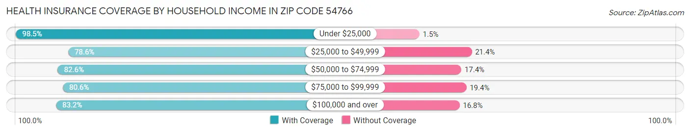 Health Insurance Coverage by Household Income in Zip Code 54766