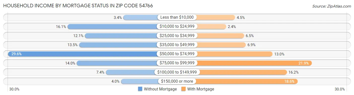 Household Income by Mortgage Status in Zip Code 54766