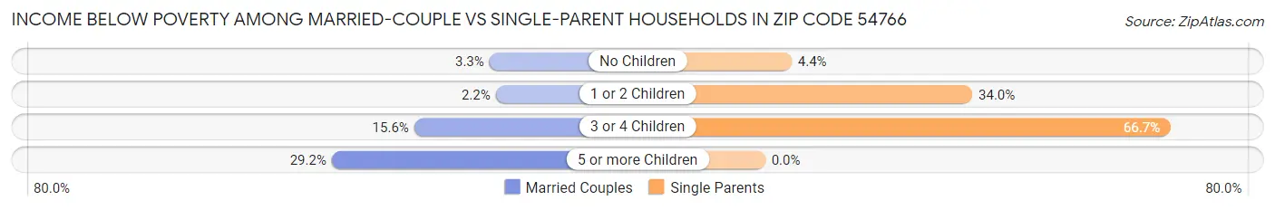 Income Below Poverty Among Married-Couple vs Single-Parent Households in Zip Code 54766