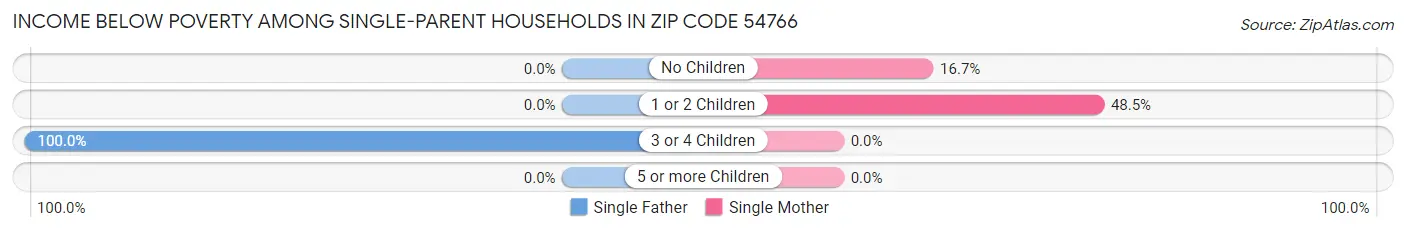 Income Below Poverty Among Single-Parent Households in Zip Code 54766
