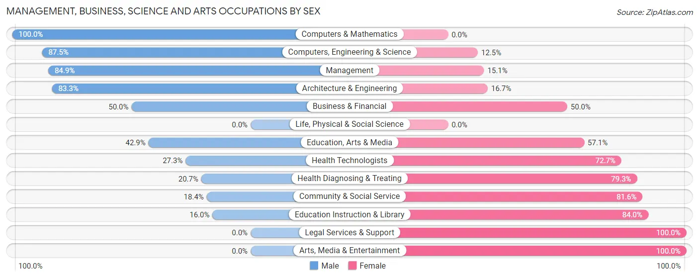 Management, Business, Science and Arts Occupations by Sex in Zip Code 54766