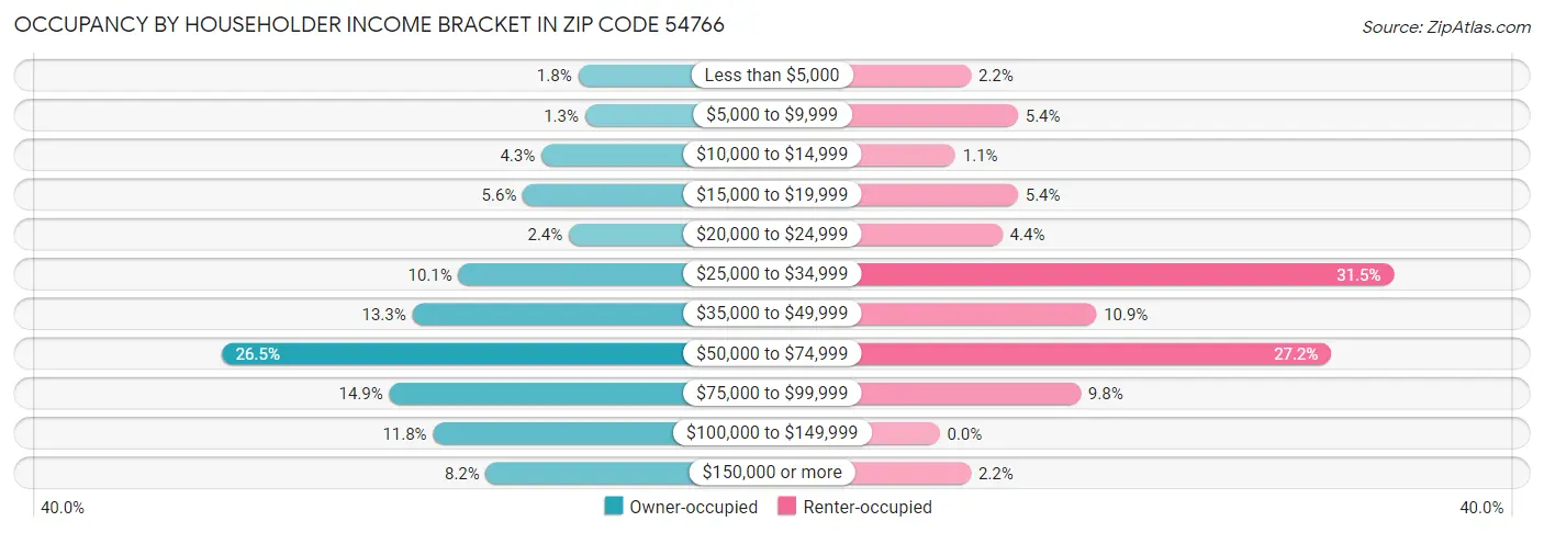 Occupancy by Householder Income Bracket in Zip Code 54766