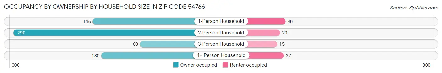 Occupancy by Ownership by Household Size in Zip Code 54766