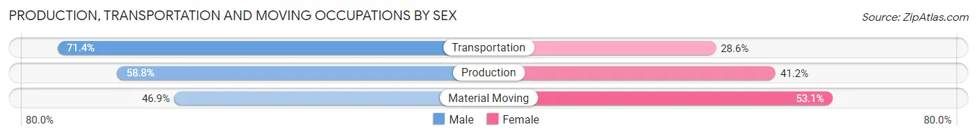 Production, Transportation and Moving Occupations by Sex in Zip Code 54766