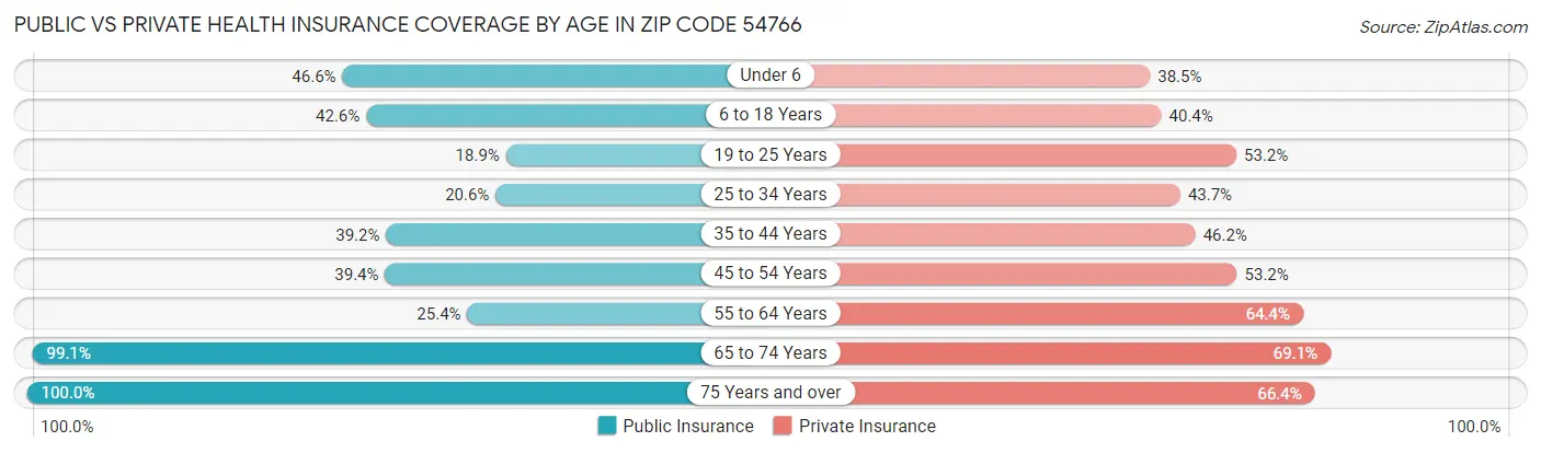 Public vs Private Health Insurance Coverage by Age in Zip Code 54766