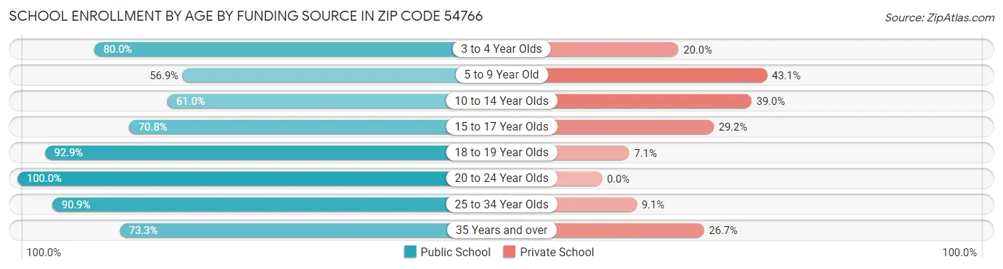 School Enrollment by Age by Funding Source in Zip Code 54766