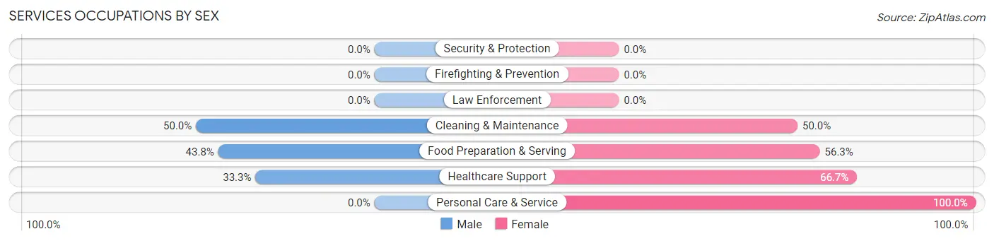 Services Occupations by Sex in Zip Code 54766