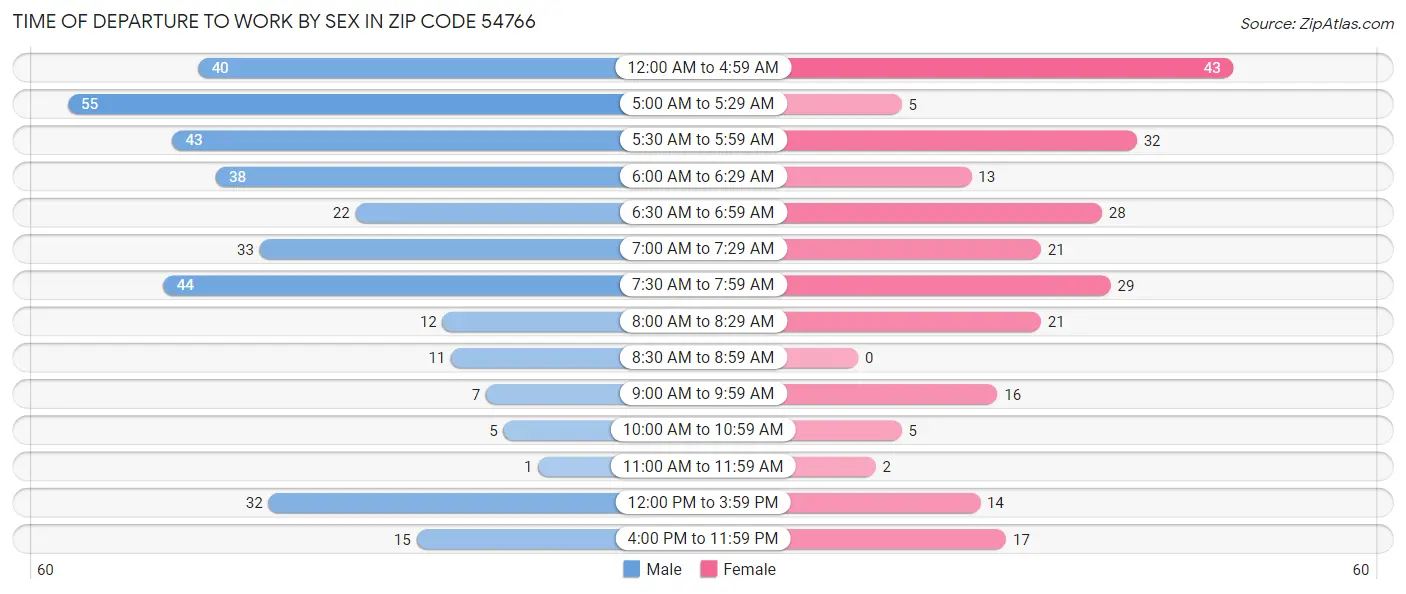 Time of Departure to Work by Sex in Zip Code 54766