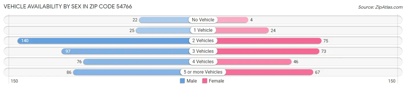 Vehicle Availability by Sex in Zip Code 54766