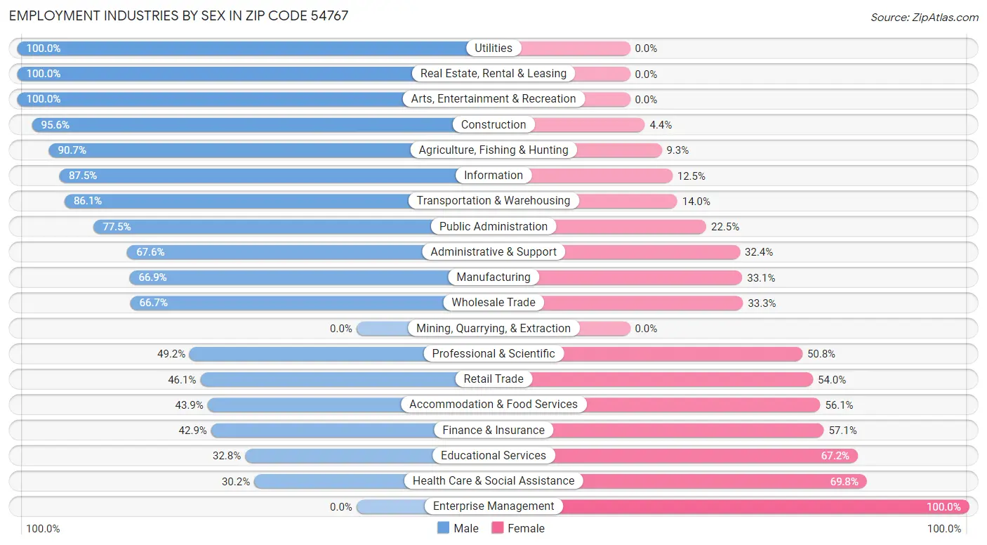 Employment Industries by Sex in Zip Code 54767