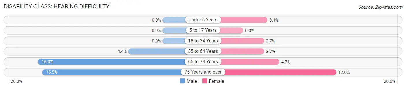 Disability in Zip Code 54767: <span>Hearing Difficulty</span>