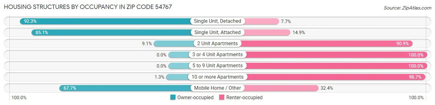 Housing Structures by Occupancy in Zip Code 54767