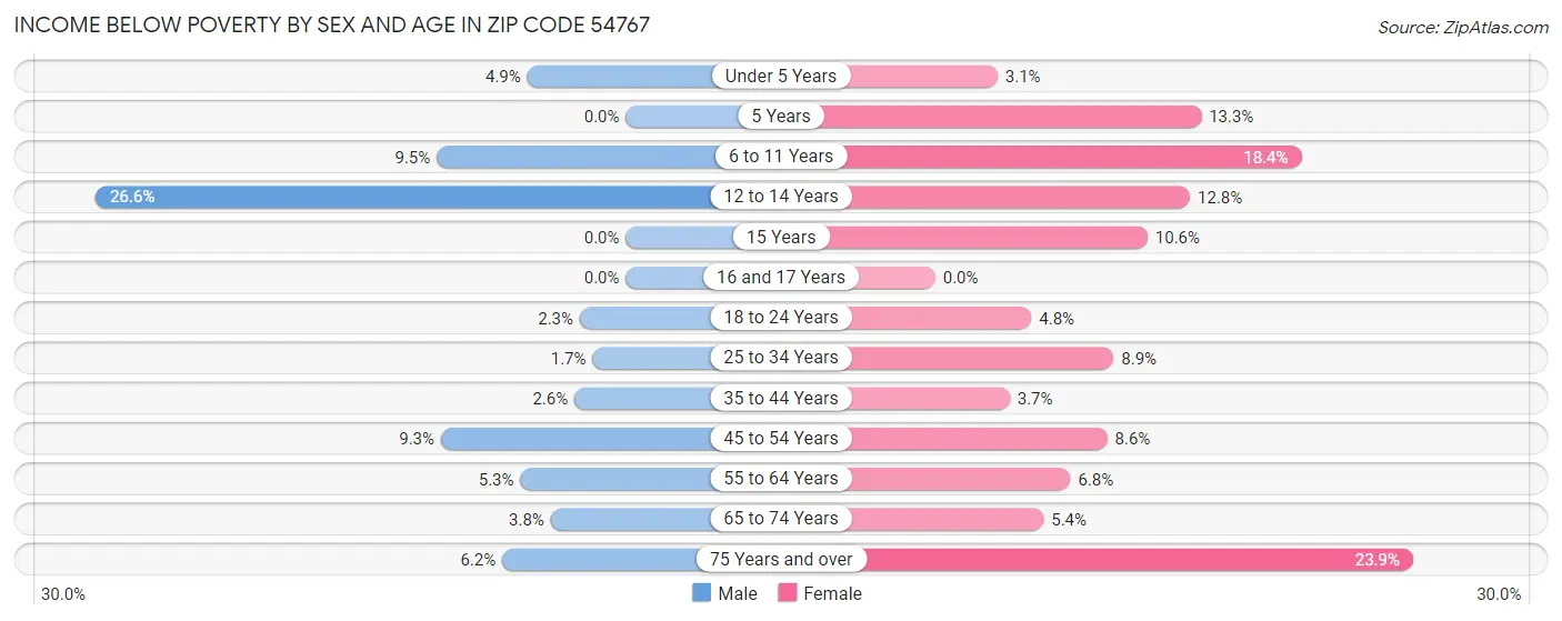 Income Below Poverty by Sex and Age in Zip Code 54767