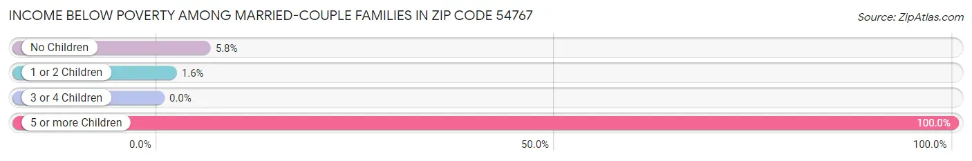 Income Below Poverty Among Married-Couple Families in Zip Code 54767