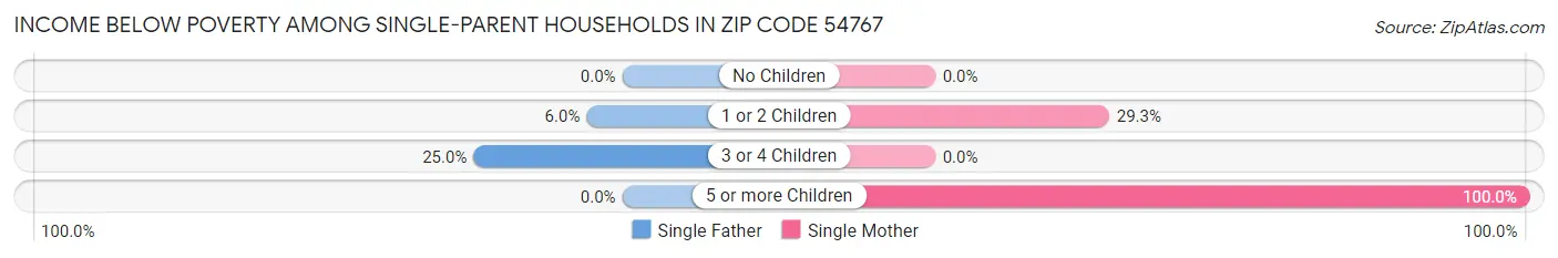 Income Below Poverty Among Single-Parent Households in Zip Code 54767
