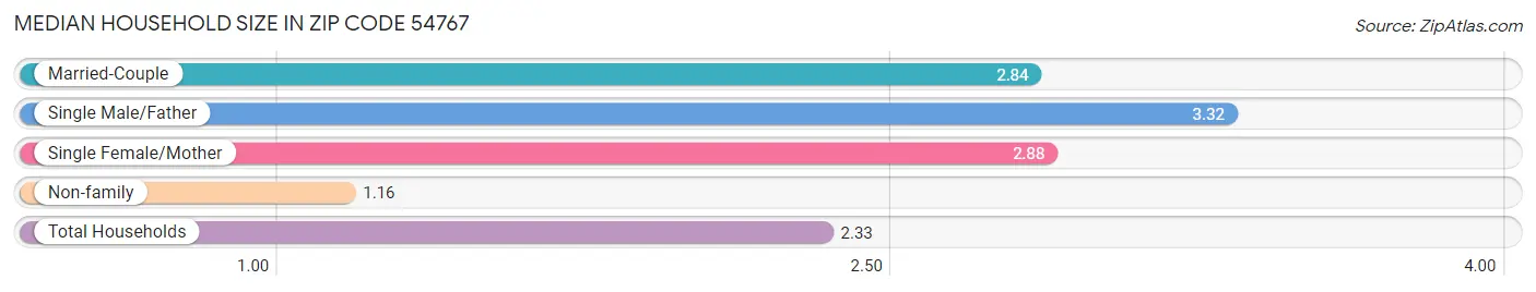 Median Household Size in Zip Code 54767