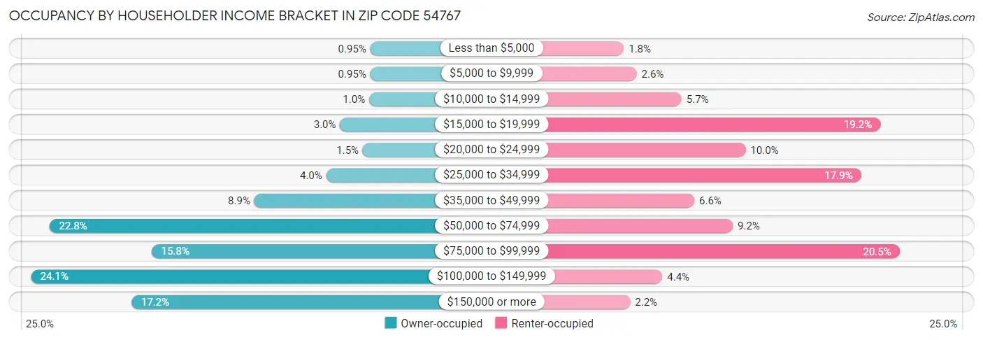 Occupancy by Householder Income Bracket in Zip Code 54767