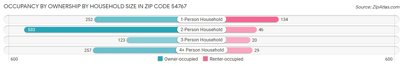 Occupancy by Ownership by Household Size in Zip Code 54767