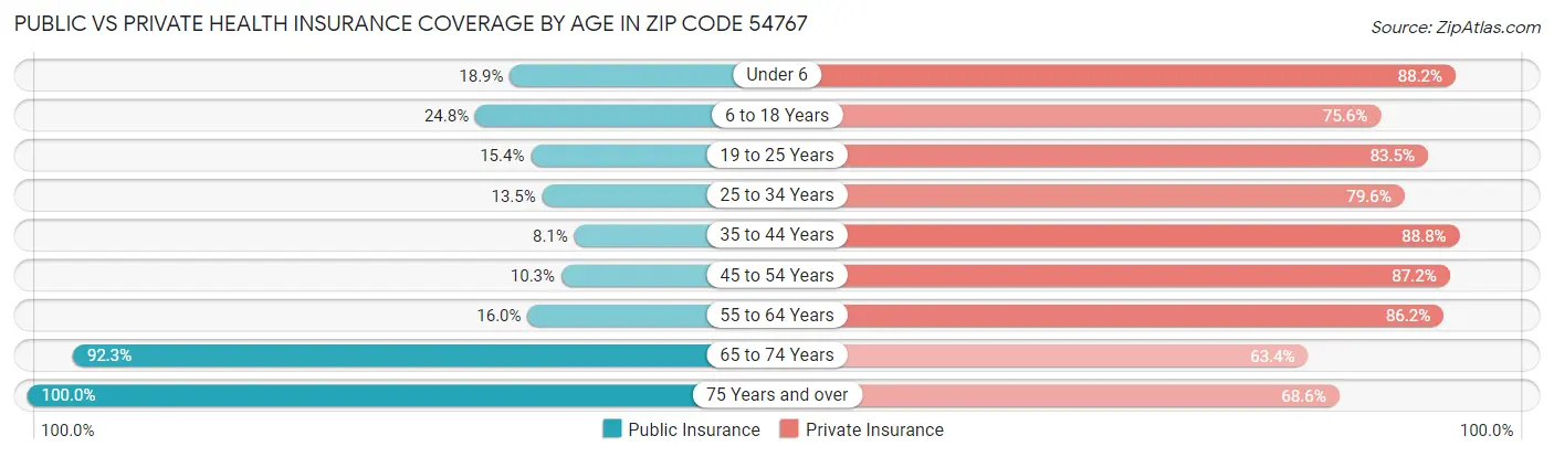 Public vs Private Health Insurance Coverage by Age in Zip Code 54767