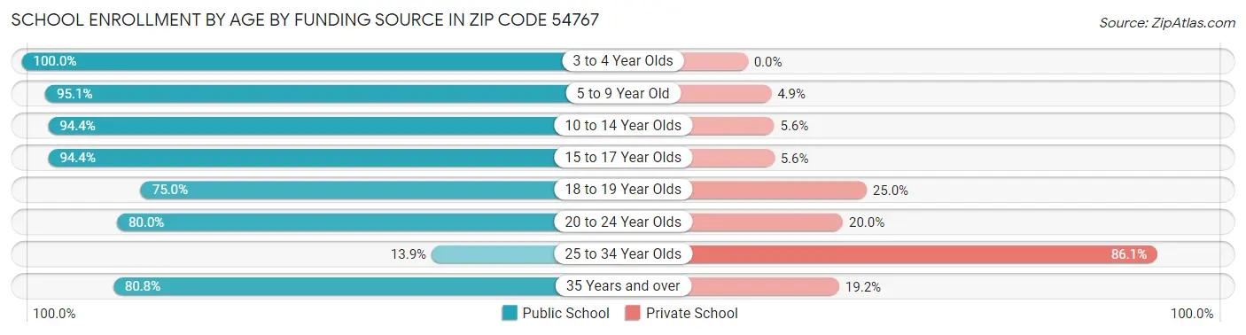 School Enrollment by Age by Funding Source in Zip Code 54767