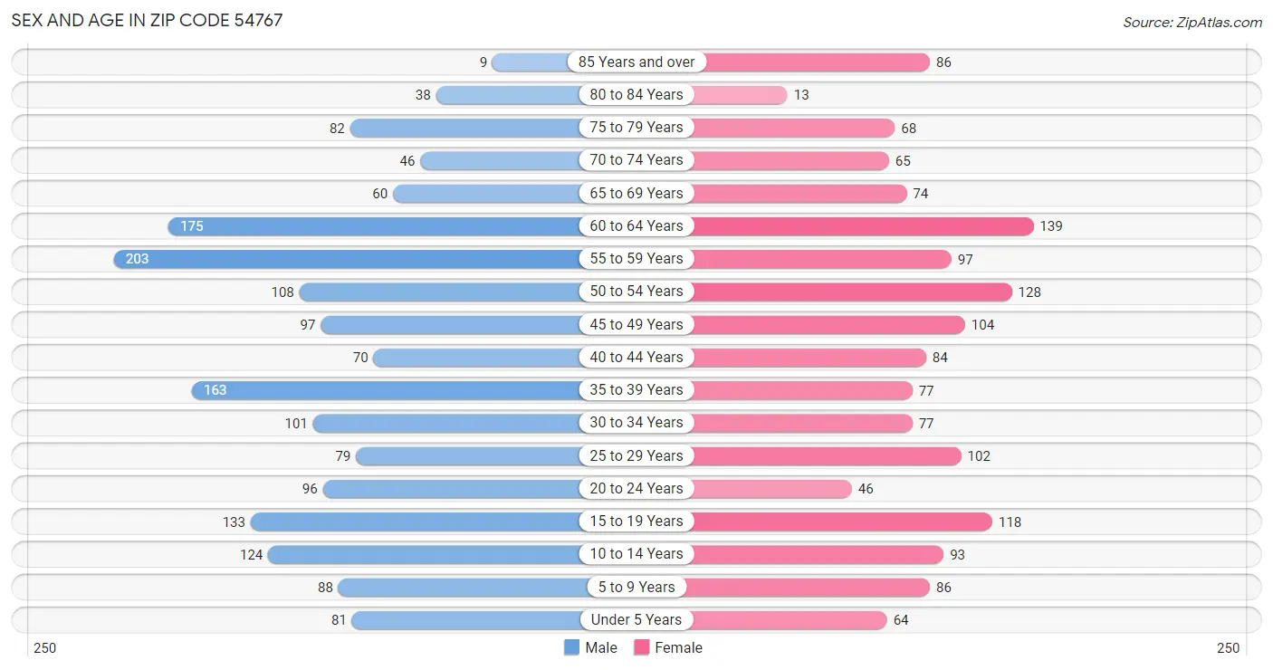 Sex and Age in Zip Code 54767