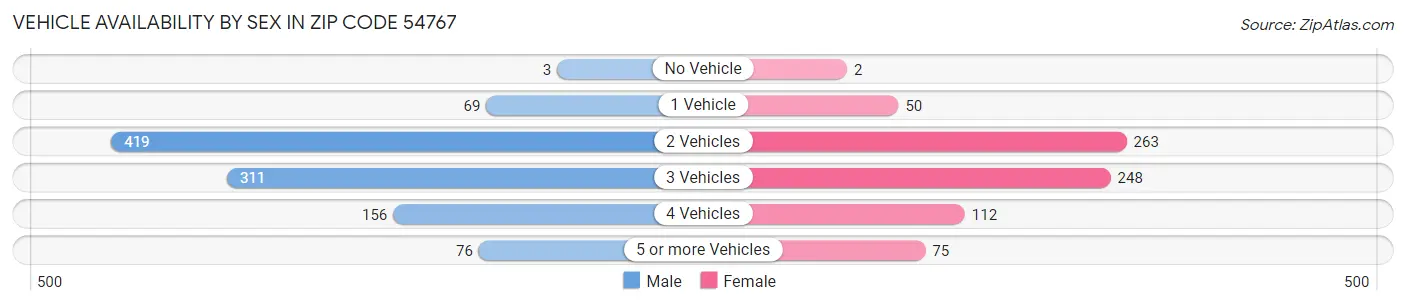 Vehicle Availability by Sex in Zip Code 54767