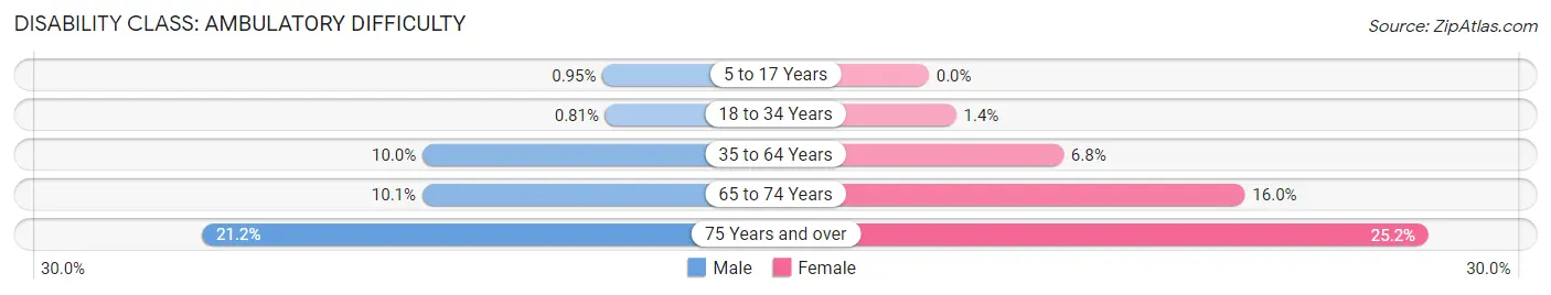 Disability in Zip Code 54768: <span>Ambulatory Difficulty</span>