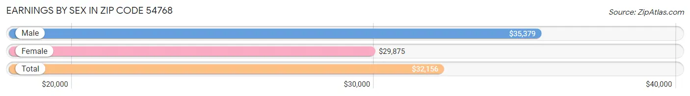 Earnings by Sex in Zip Code 54768