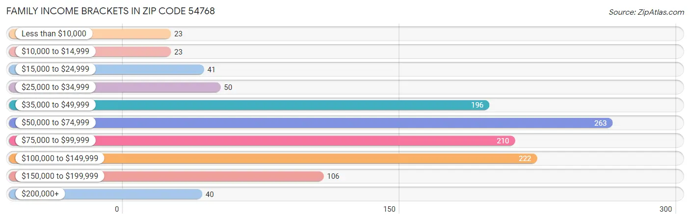 Family Income Brackets in Zip Code 54768