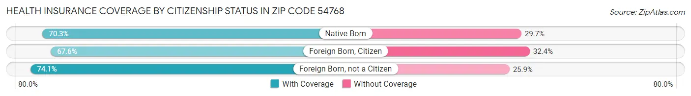 Health Insurance Coverage by Citizenship Status in Zip Code 54768