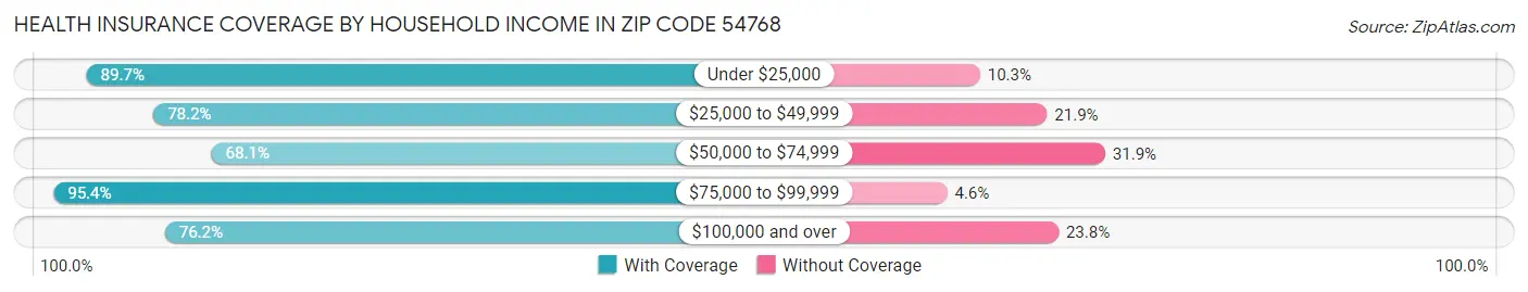Health Insurance Coverage by Household Income in Zip Code 54768