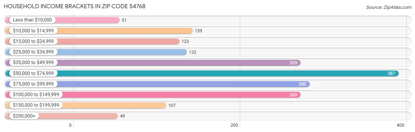 Household Income Brackets in Zip Code 54768