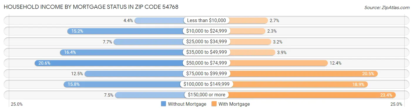 Household Income by Mortgage Status in Zip Code 54768