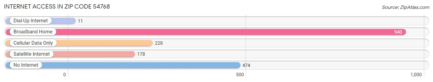 Internet Access in Zip Code 54768