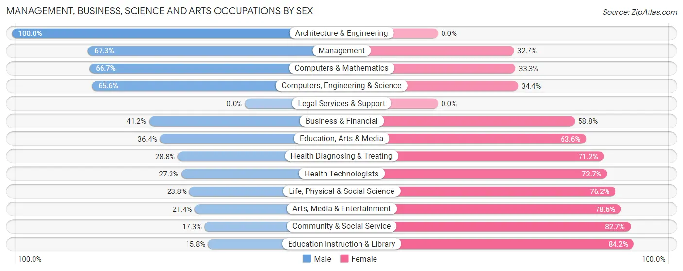 Management, Business, Science and Arts Occupations by Sex in Zip Code 54768
