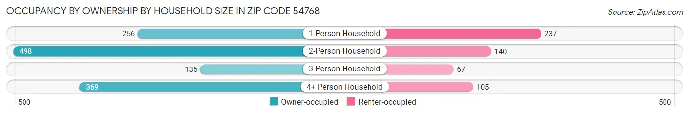 Occupancy by Ownership by Household Size in Zip Code 54768