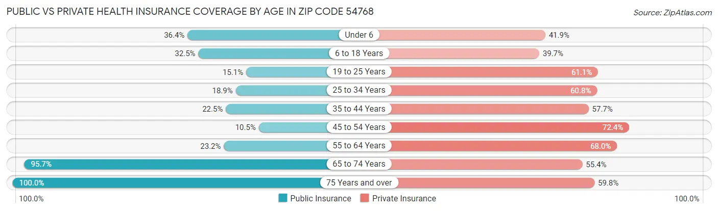 Public vs Private Health Insurance Coverage by Age in Zip Code 54768