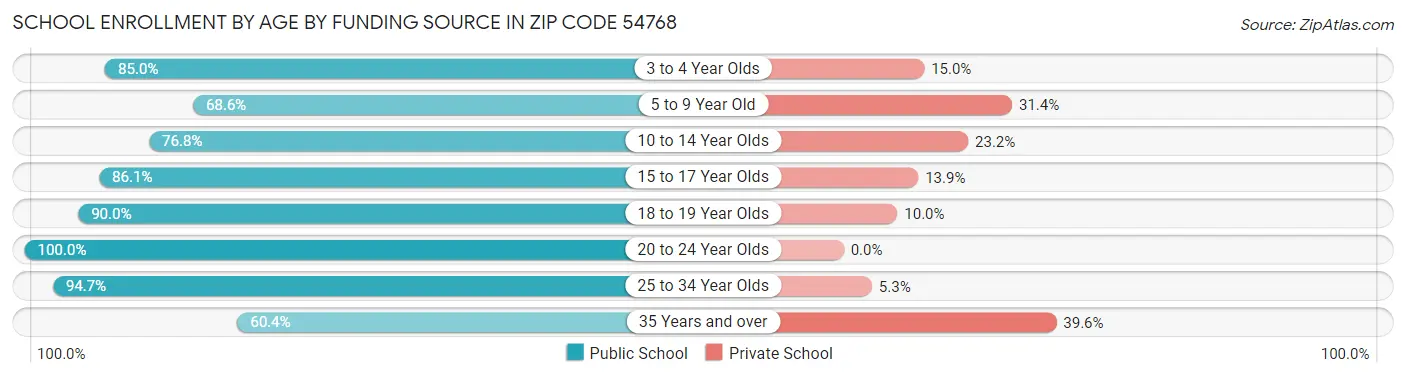 School Enrollment by Age by Funding Source in Zip Code 54768