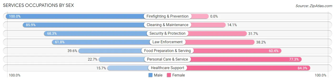 Services Occupations by Sex in Zip Code 54768