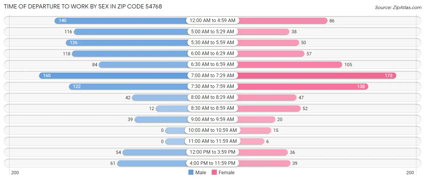 Time of Departure to Work by Sex in Zip Code 54768