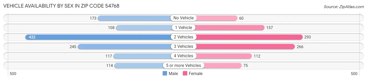 Vehicle Availability by Sex in Zip Code 54768