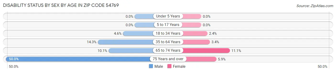 Disability Status by Sex by Age in Zip Code 54769