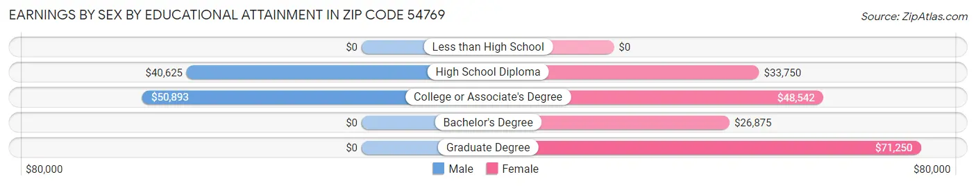 Earnings by Sex by Educational Attainment in Zip Code 54769