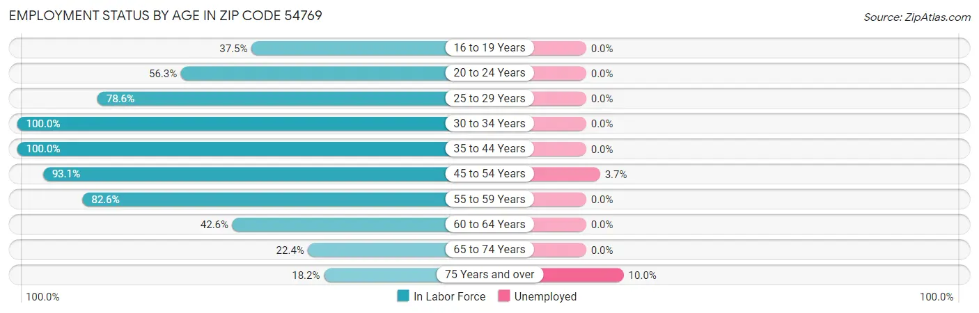 Employment Status by Age in Zip Code 54769