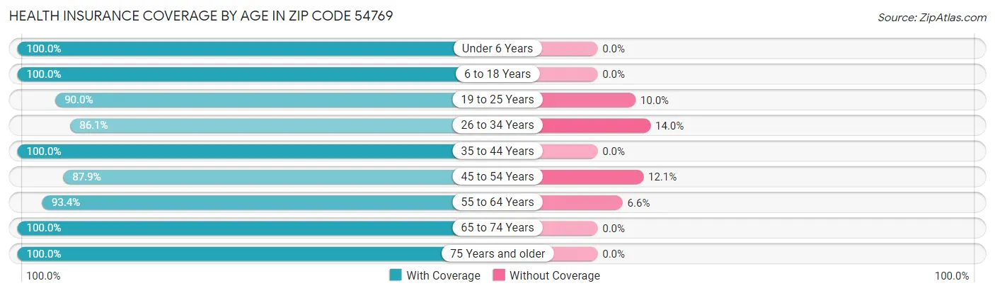 Health Insurance Coverage by Age in Zip Code 54769