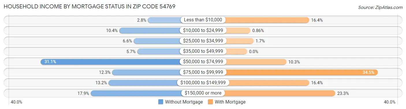 Household Income by Mortgage Status in Zip Code 54769