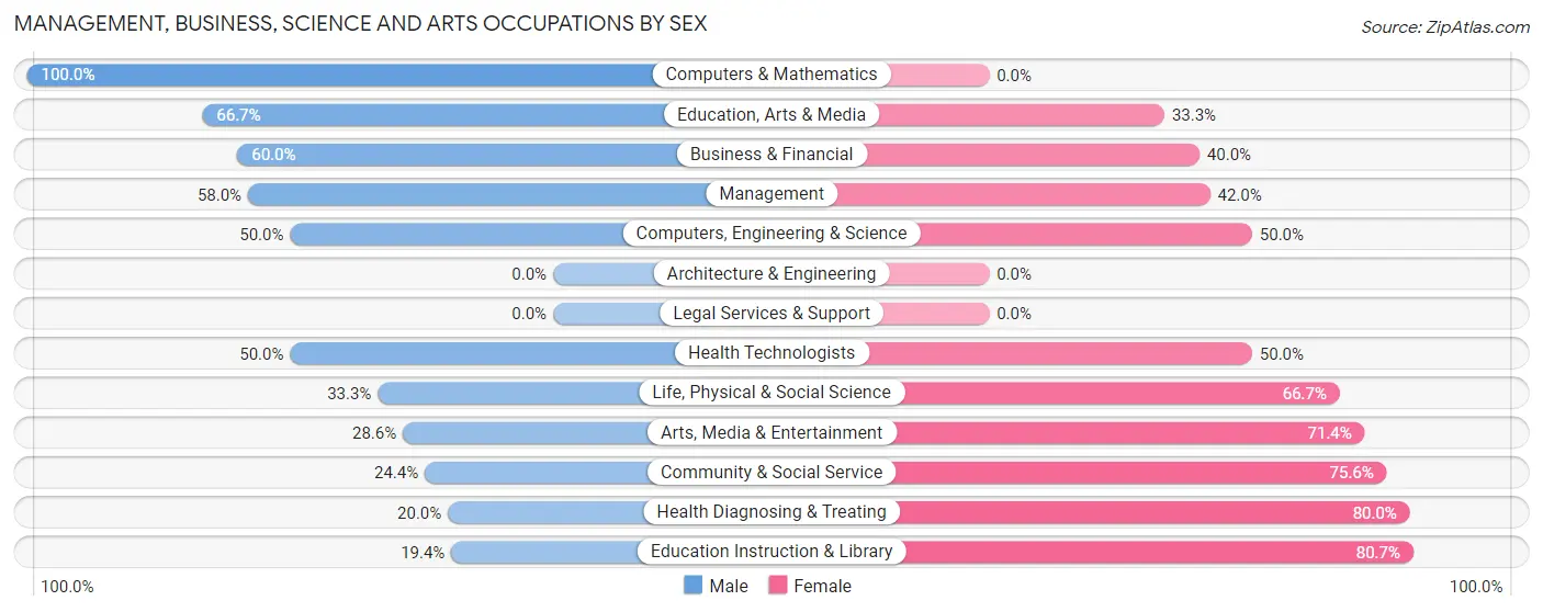 Management, Business, Science and Arts Occupations by Sex in Zip Code 54769