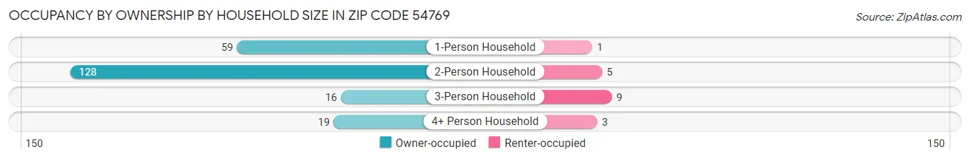 Occupancy by Ownership by Household Size in Zip Code 54769