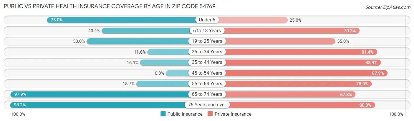 Public vs Private Health Insurance Coverage by Age in Zip Code 54769